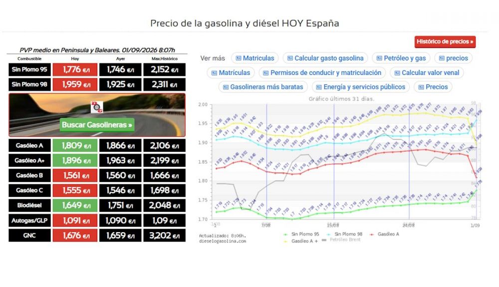 Evolución de los precios de los combustibles a día 1 de septiembre de 2026 Fuente dieselogasolina