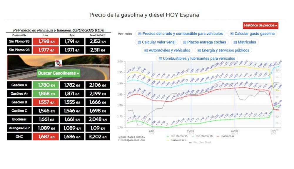 Cotización y precio de los combustibles a día 2 de septiembre. Fuente dieselogasolina