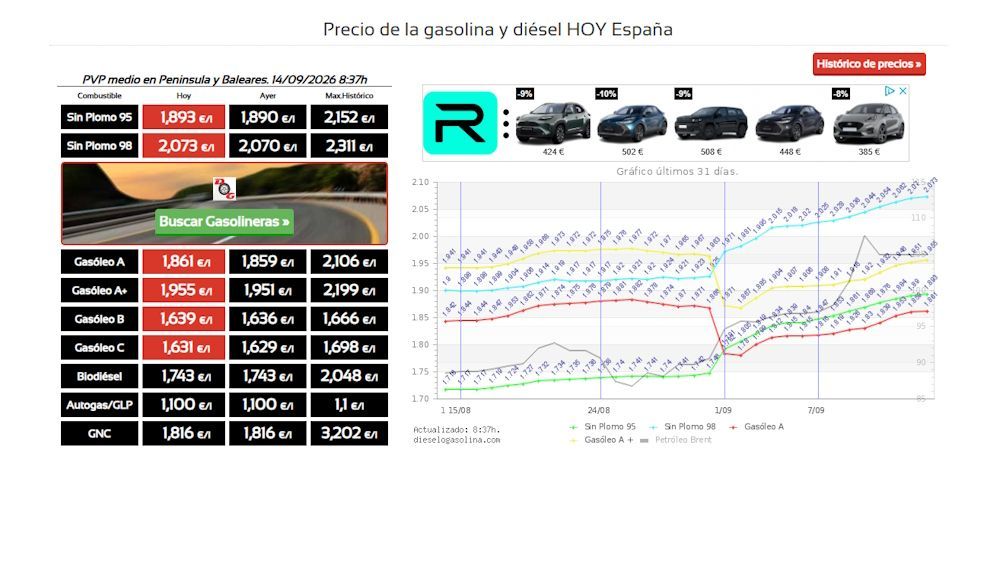 Precio medio de los combustibles a día 14 de septiembre, con gran escalada en los últimos días