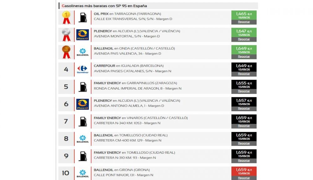 Top 10 de gasolineras más baratas de gasolina 95 en España. Fuente dieselogasolina