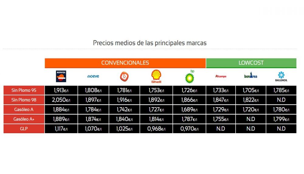 Precios medios de los combustibles entre las distintas marcas de gasolineras o estaciones de servicio
