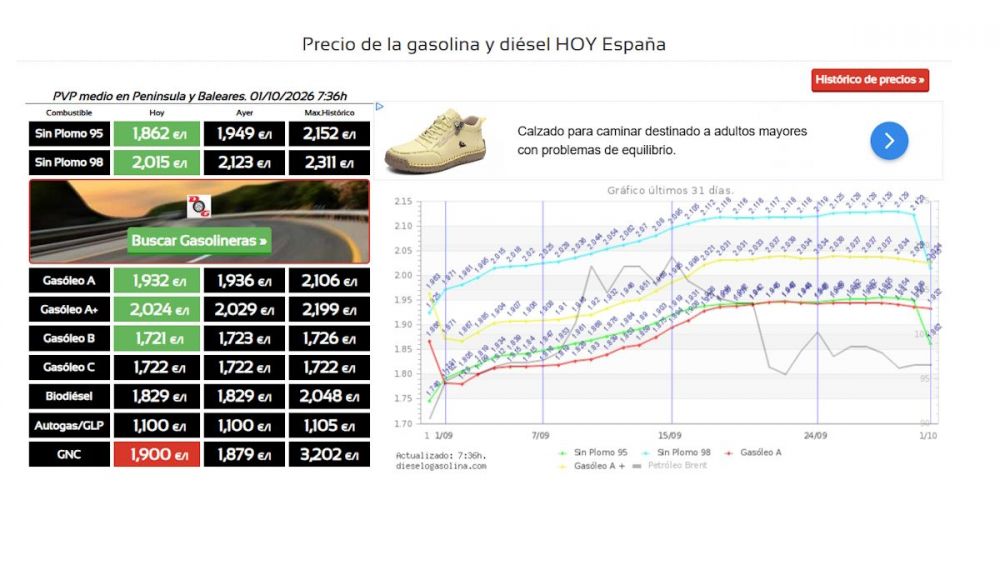 Precio medio de los combustibles el 1 de octubre con los nuevos descuentos del Gobierno. Foto dieselogasolina
