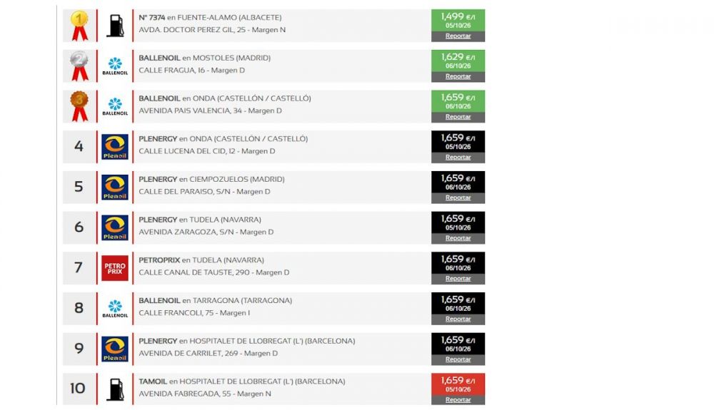 Estas son las gasolineras con el diésel más barato ahora mismo de España