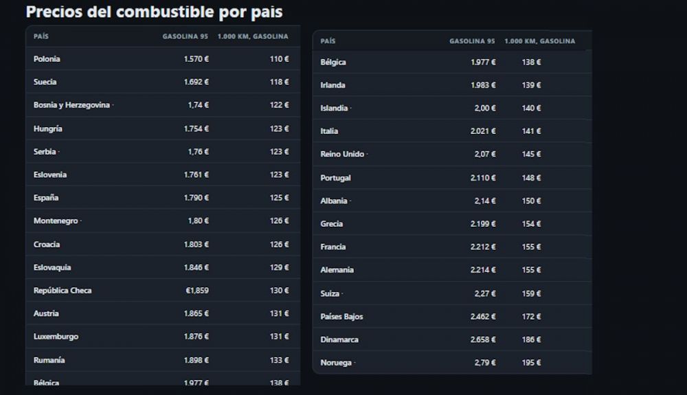 Precio de la gasolina y el coste de recorrer 1.000 km en cada país de Europa
