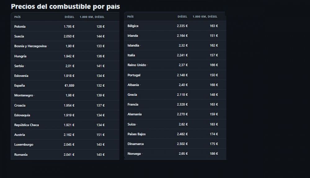 Precio de diésel y el coste de recorrer 1.000 km en cada país de Europa