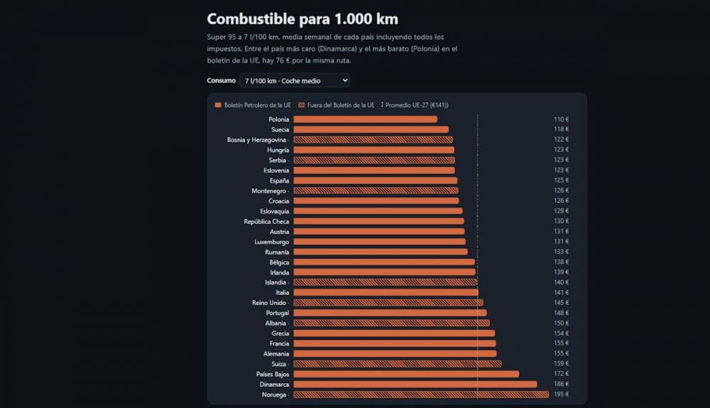 Coste de recorrer 1.000 km con un coche de gasolina en cada uno de los 28 países de Europa. Fuente Roadcutco