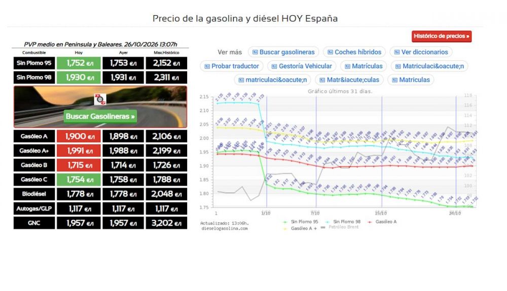 Este es el precio de los combustibles en España a día 26 de octubre de 2026