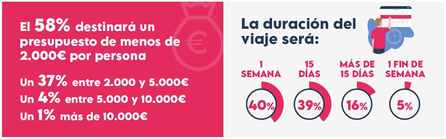 El 58 % de los encuestados maneja un presupuesto de menos de 2.000 euros por persona. Pangea El 58 % de los encuestados maneja un presupuesto de menos de 2.000 euros por persona. Pangea