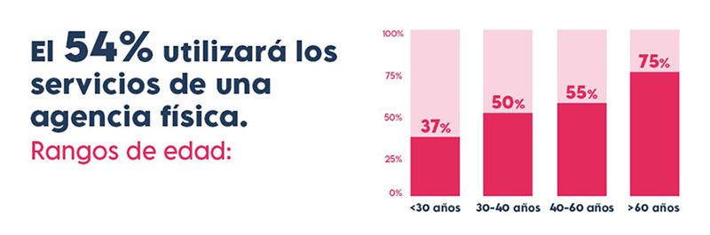 La mitad de los viajeros contratarán su viaje con una agencia física. Pangea La mitad de los viajeros contratarán su viaje con una agencia física. Pangea