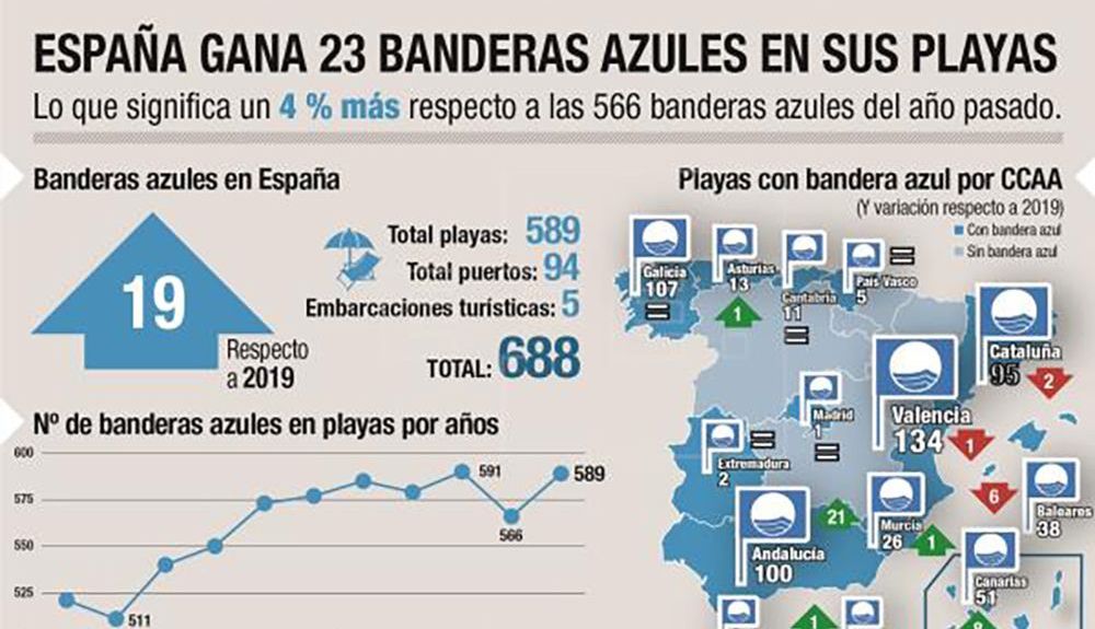 En solo una de cada cinco playas españolas ondea una bandera azul. EFE En solo una de cada cinco playas españolas ondea una bandera azul. EFE