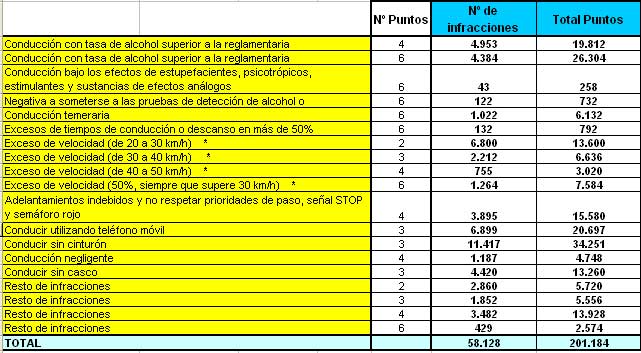 Denuncias de la Guardia Civil desde que comenzó el carnet por puntos.