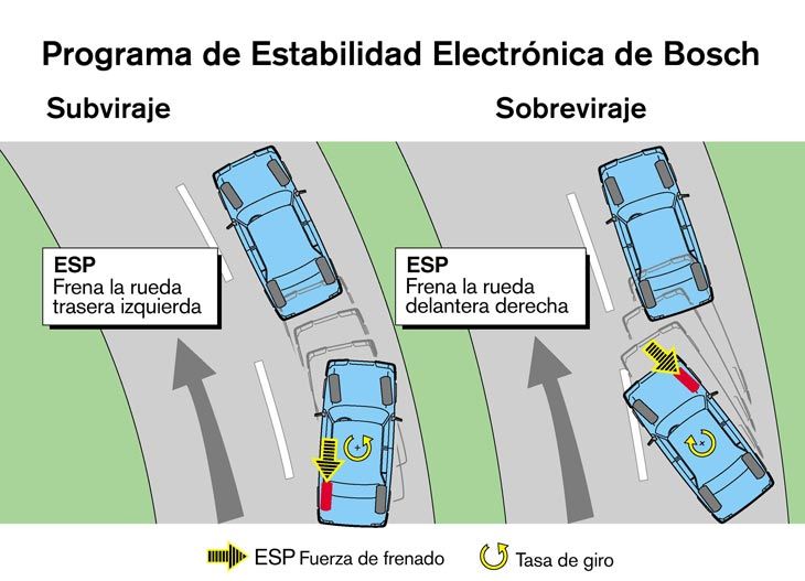 La actuación sobre los frenos es diferente en el subviraje y en el sobreviraje.