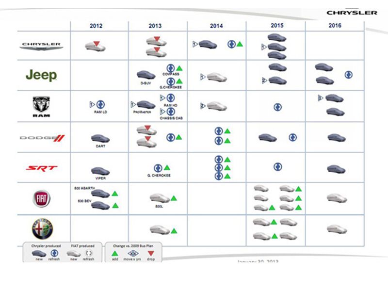 Los planes secretos de Fiat y Chrysler