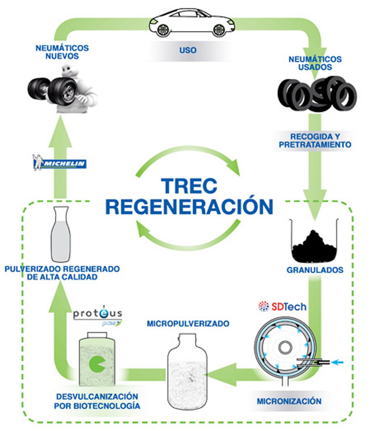 Michelin y sus neumáticos reciclados en alcohol