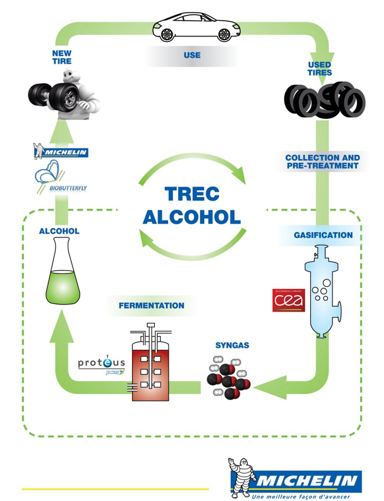 Michelin y sus neumáticos reciclados en alcohol
