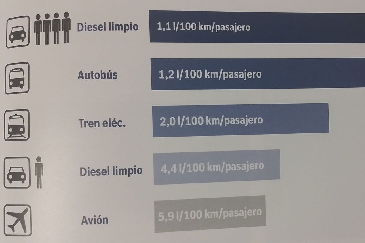 Prohibir el Diesel: cien contra uno a que no
