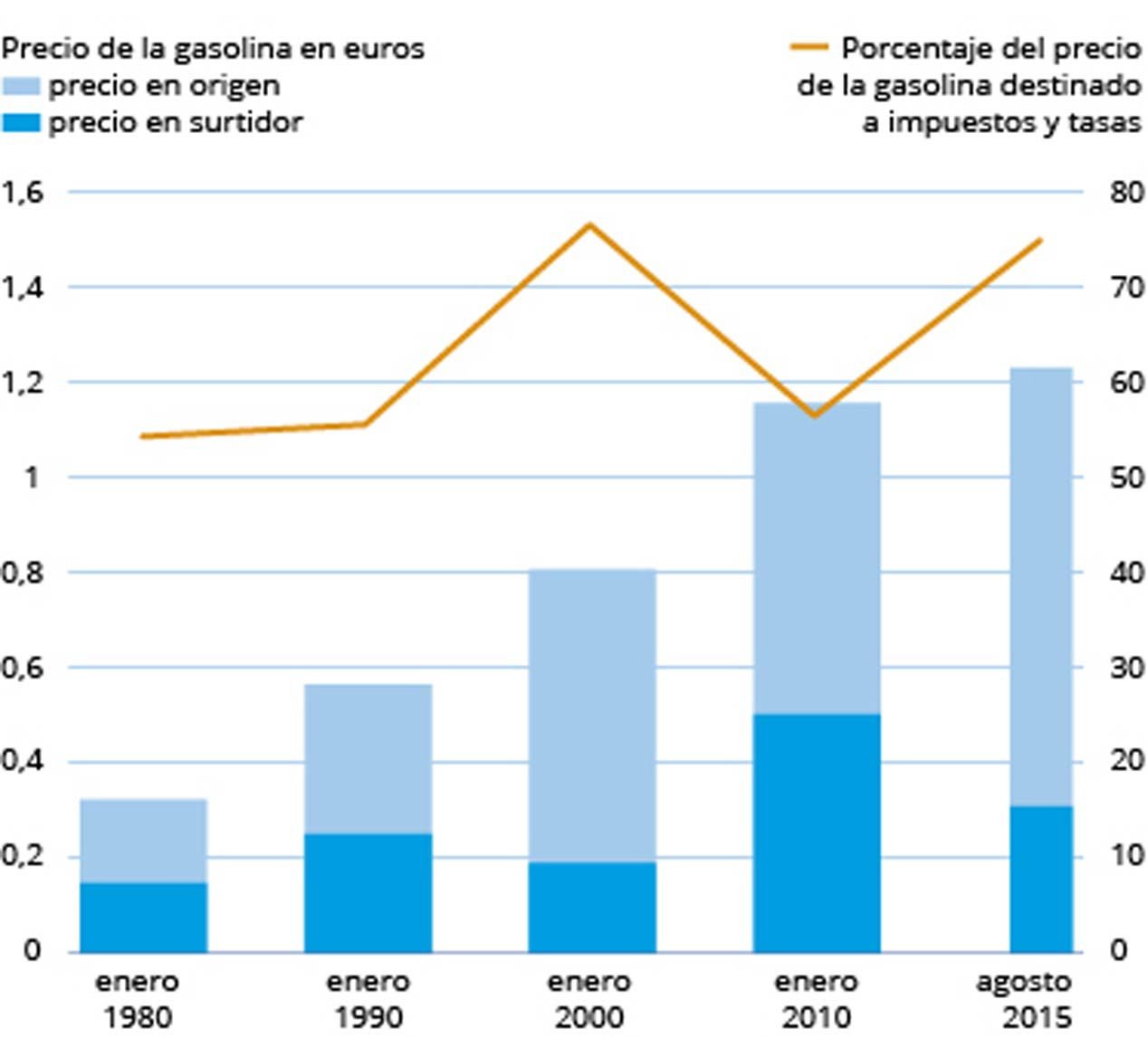 Evolución de los precios de los combustibles