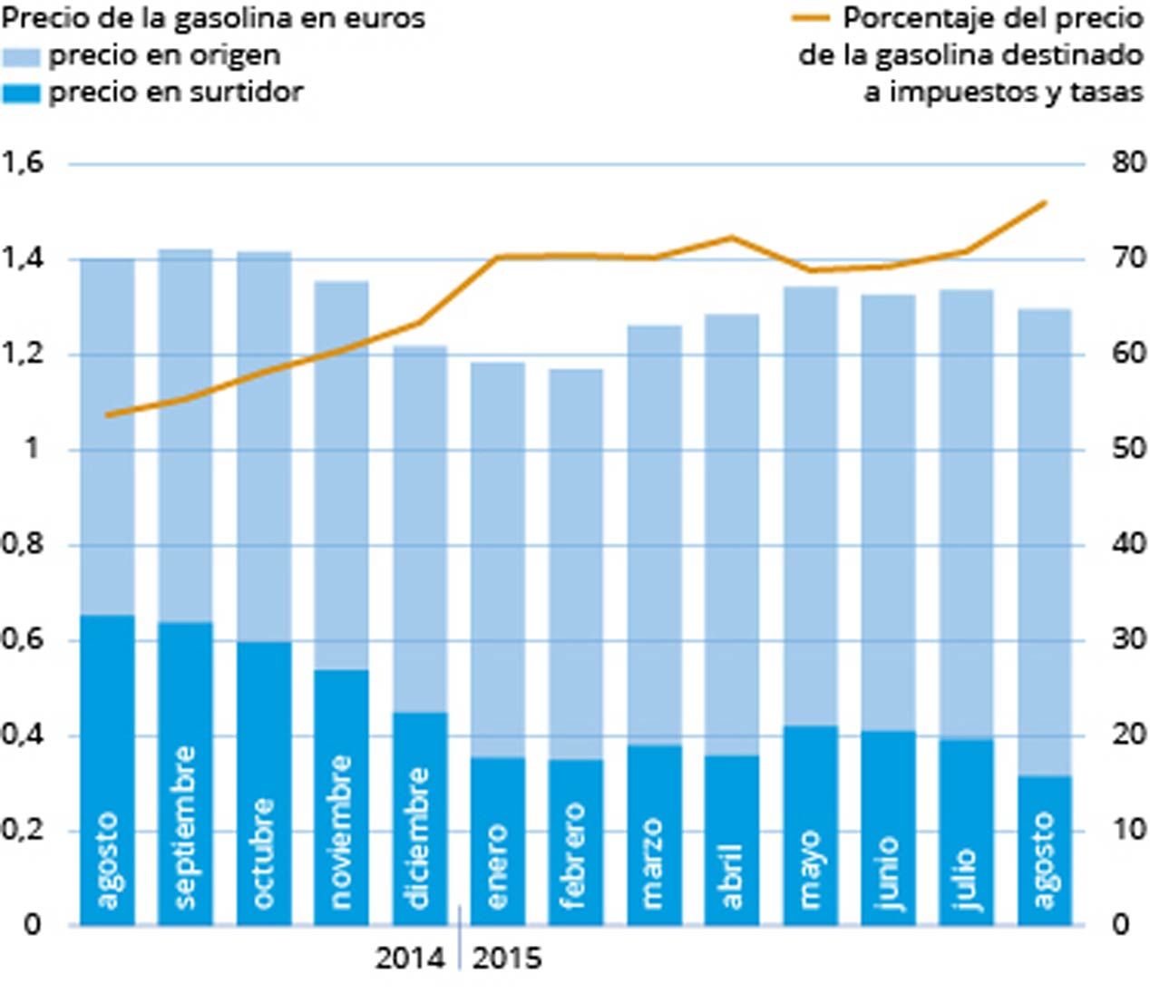 Evolución de los precios de los combustibles