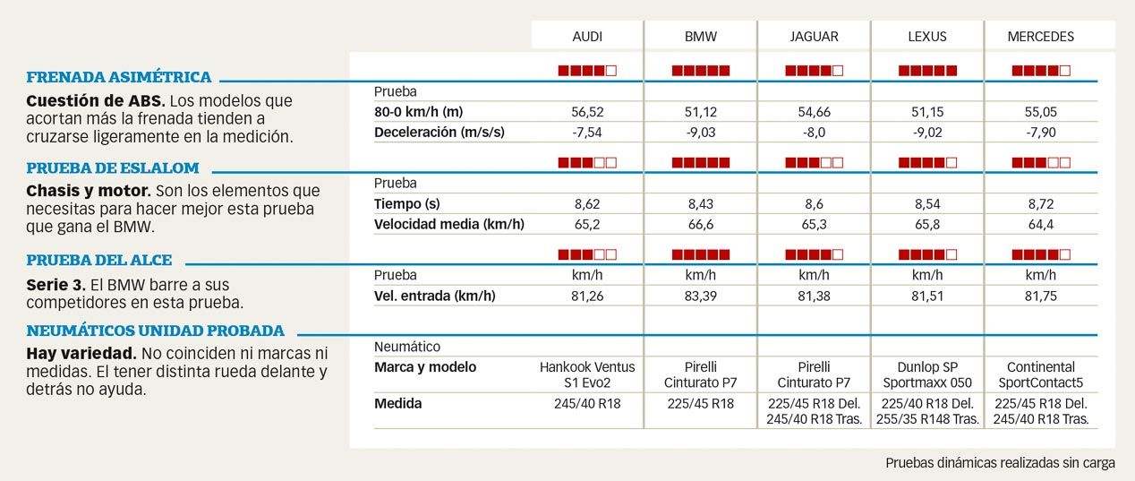 Audi A4 2.0 TDI, BMW 320d, Jaguar XE 2.0D, Lexus IS 300h, Mercedes C 220D