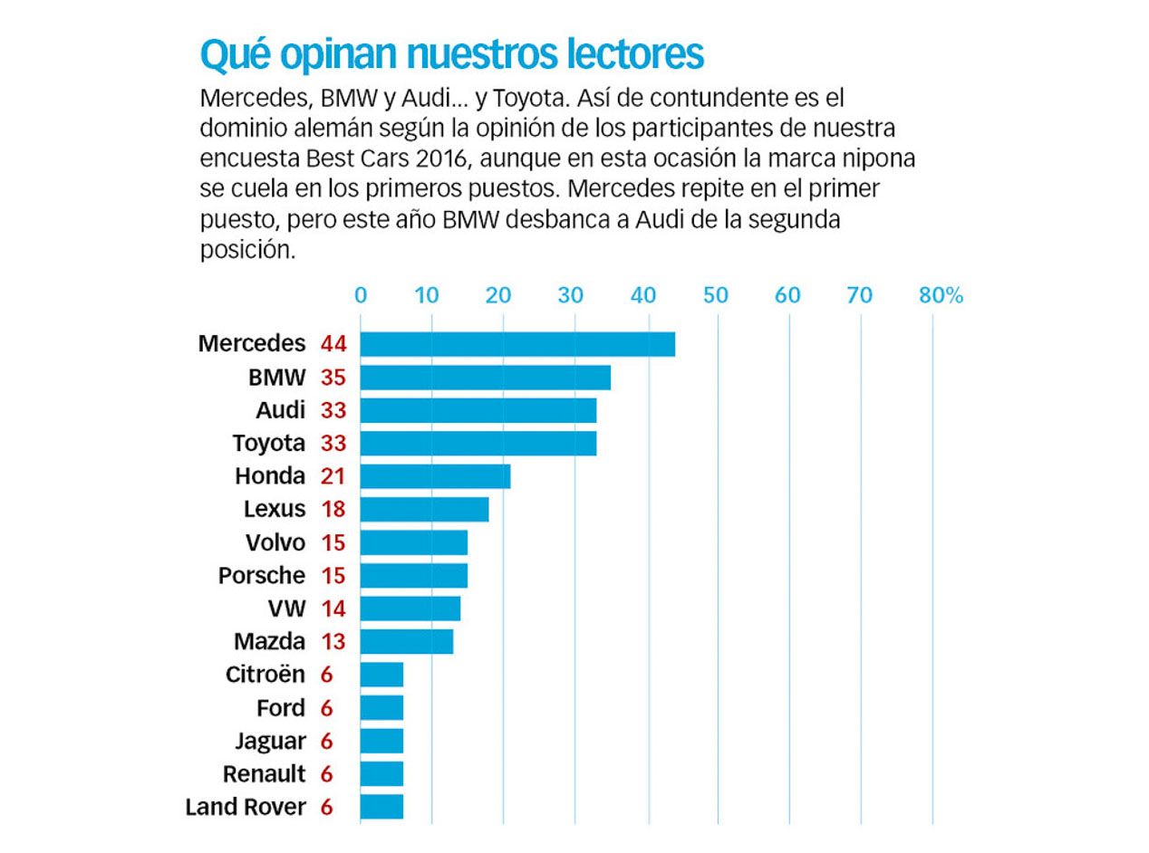 Las marcas más fiables, según la encuesta Best Cars 2016
