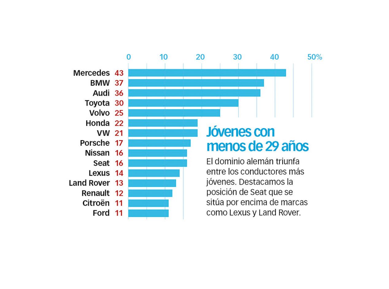Las marcas más fiables, según la encuesta Best Cars 2016