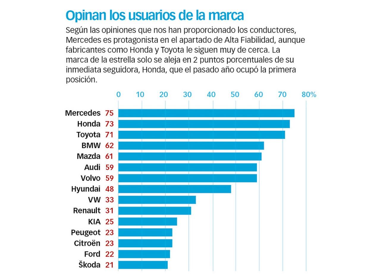 Las marcas más fiables, según la encuesta Best Cars 2016