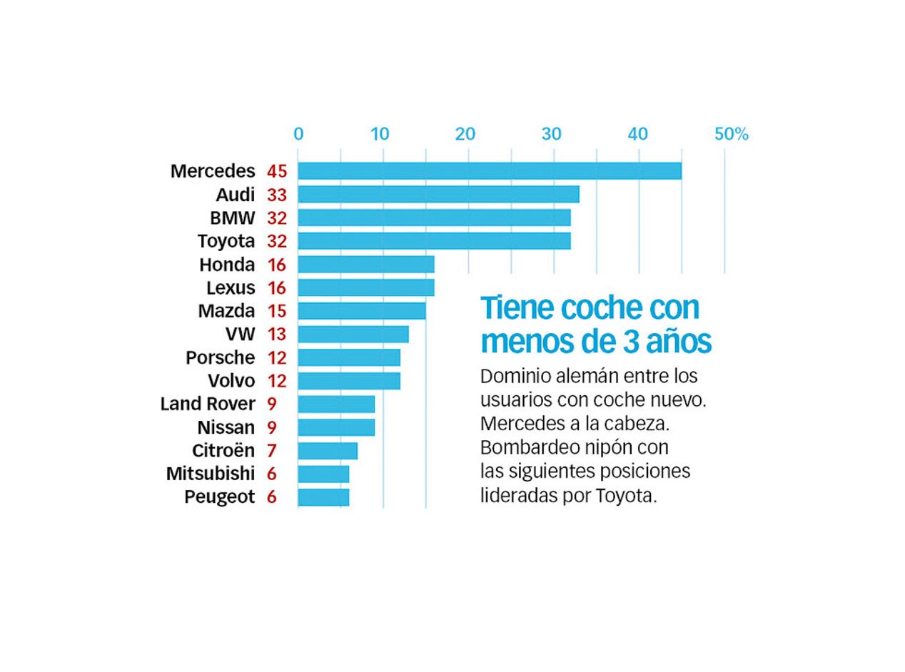 Las marcas más fiables, según la encuesta Best Cars 2016