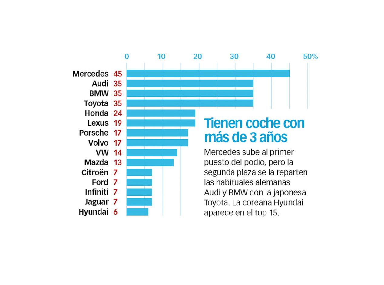 Las marcas más fiables, según la encuesta Best Cars 2016
