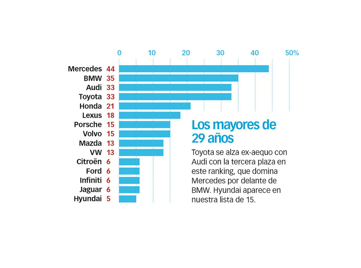 Las marcas más fiables, según la encuesta Best Cars 2016