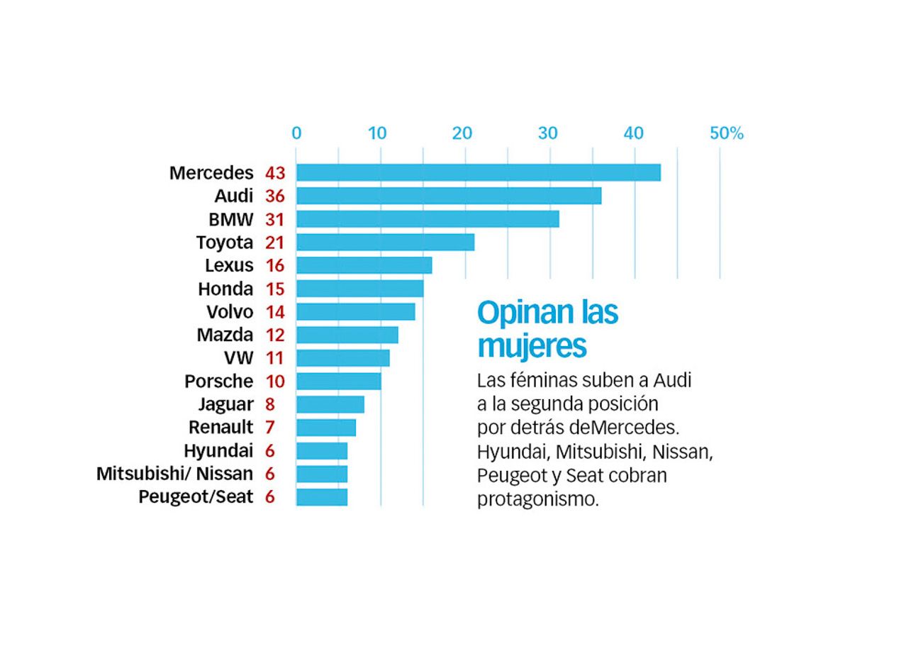 Las marcas más fiables, según la encuesta Best Cars 2016