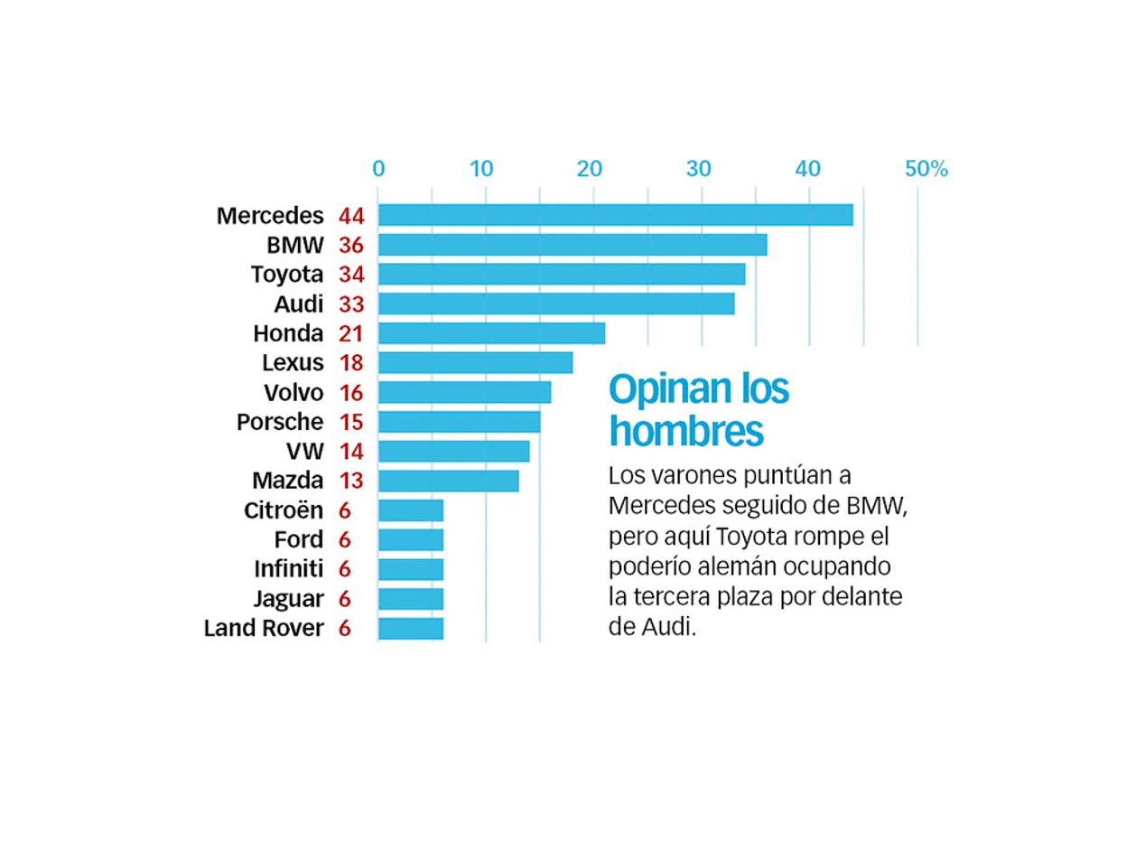 Las marcas más fiables, según la encuesta Best Cars 2016