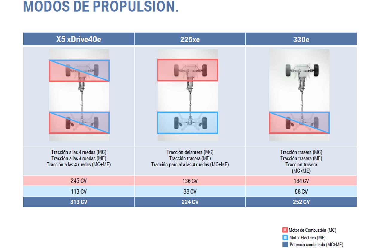 BMW iPerformance, los híbridos plug-in de BMW