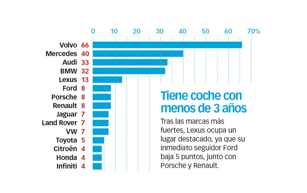 Volvo, la marca más segura, según la encuesta Best Cars 2016