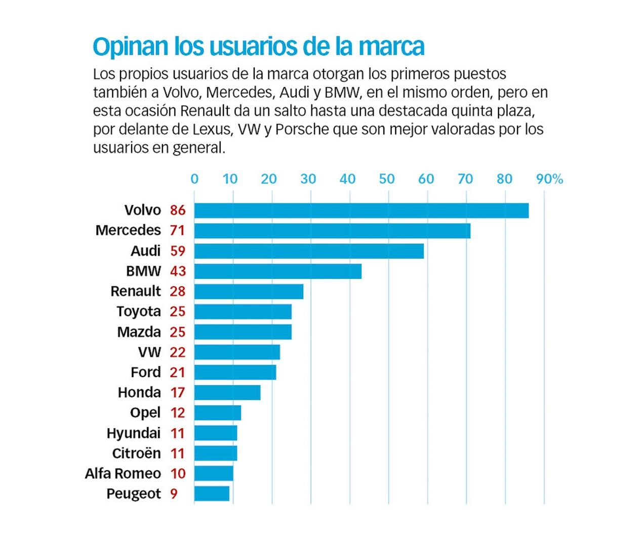 Volvo, la marca más segura, según la encuesta Best Cars 2016