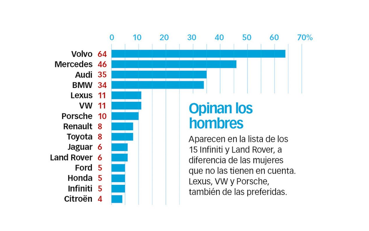 Volvo, la marca más segura, según la encuesta Best Cars 2016