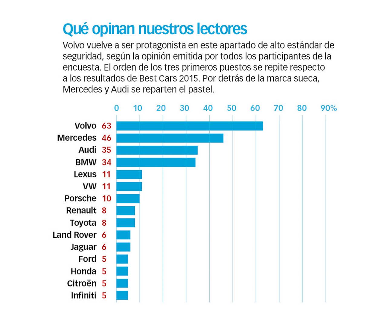 Volvo, la marca más segura, según la encuesta Best Cars 2016