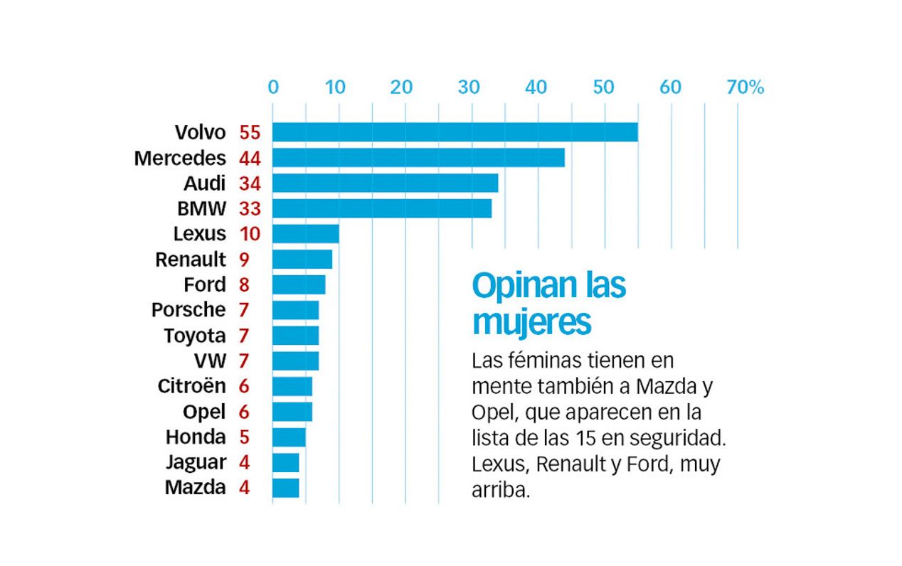 Volvo, la marca más segura, según la encuesta Best Cars 2016