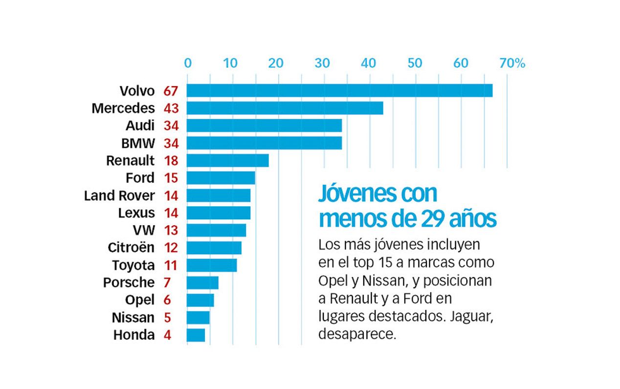 Volvo, la marca más segura, según la encuesta Best Cars 2016