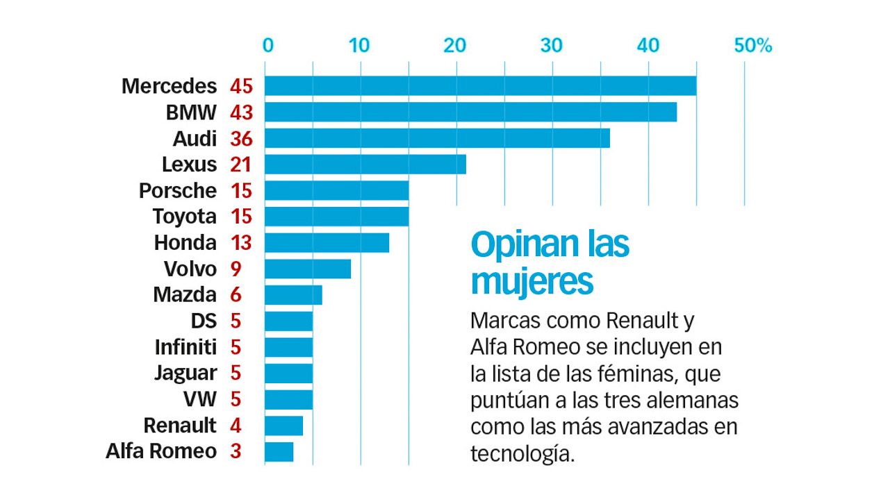 Las marcas de coches con mejor tecnología
