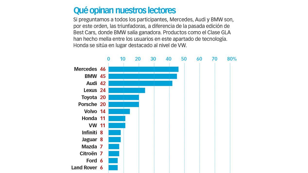 Las marcas de coches con mejor tecnología