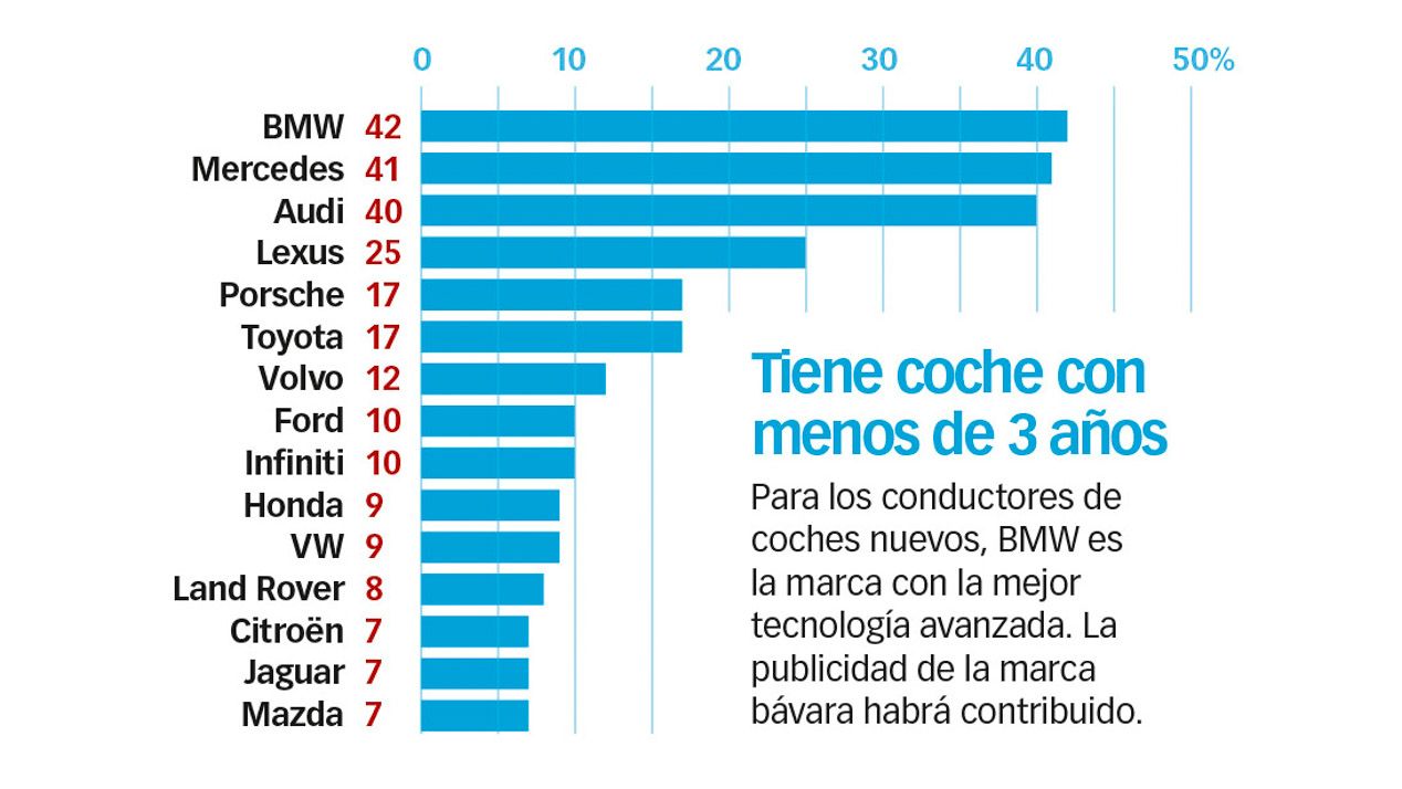 Las marcas de coches con mejor tecnología