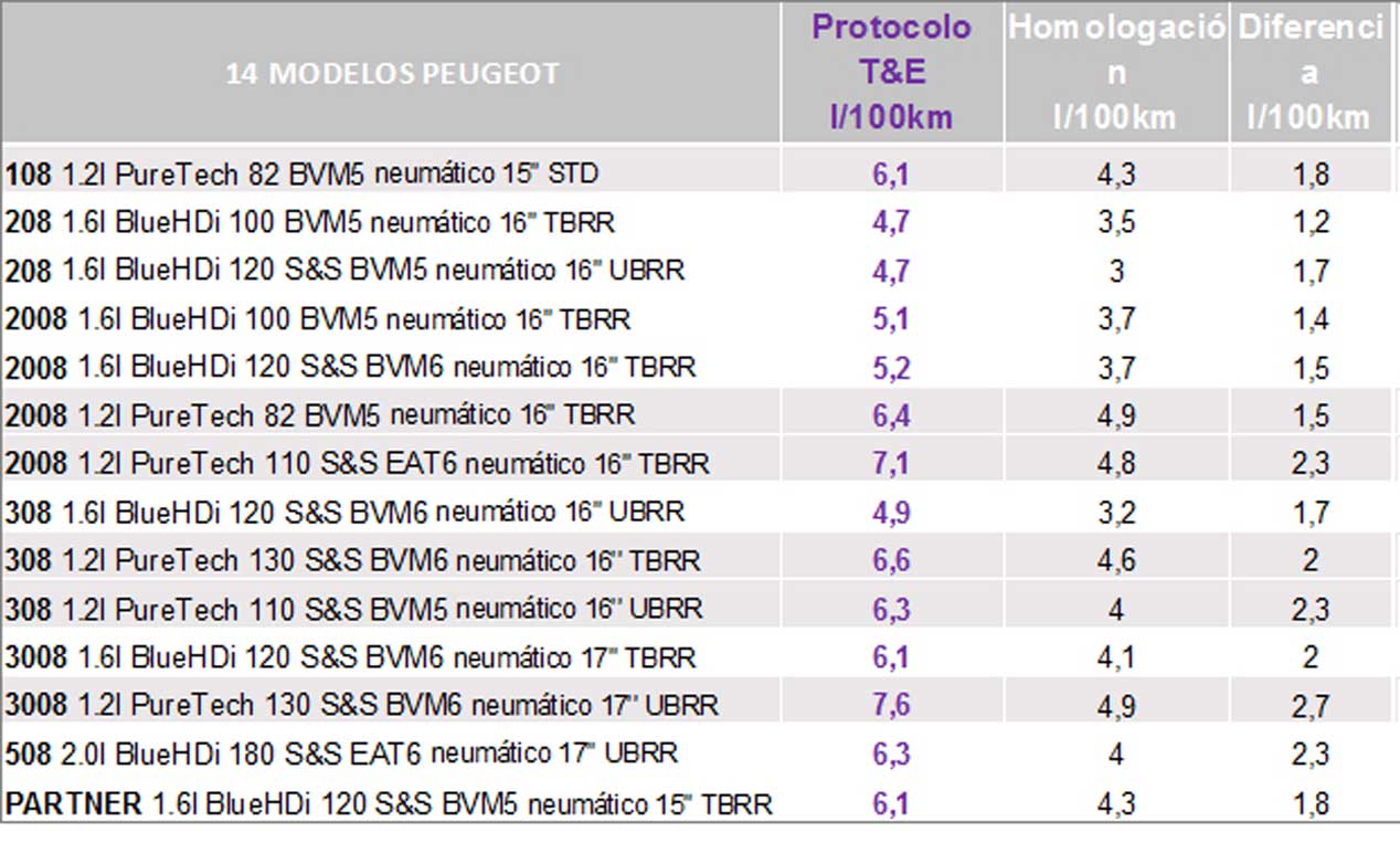 Publicados los consumos reales de 28 modelos del Grupo  PSA