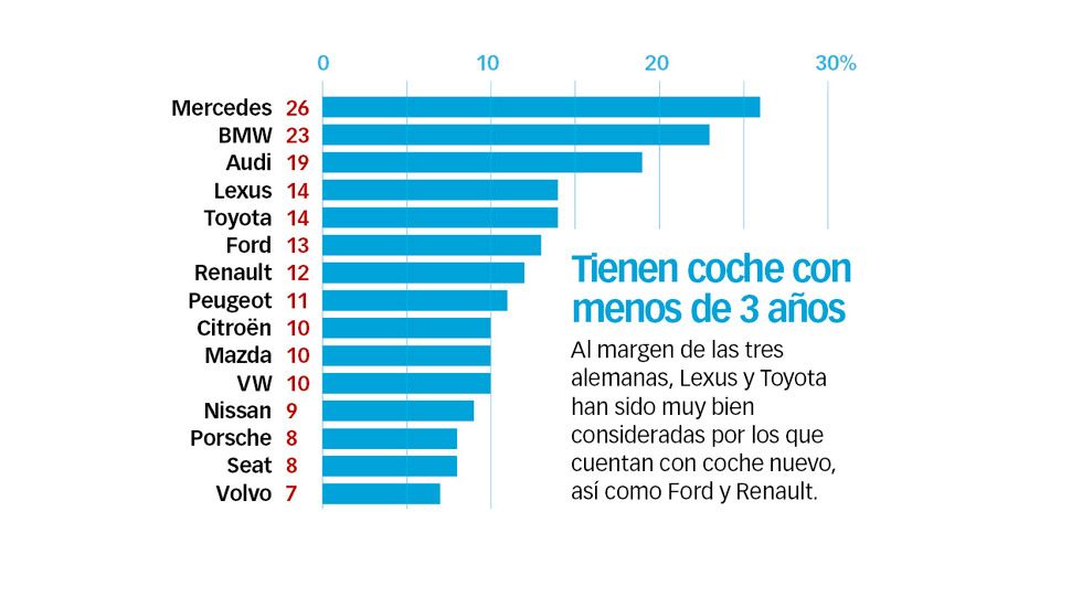 Las marcas de coches con mejor servicio al cliente