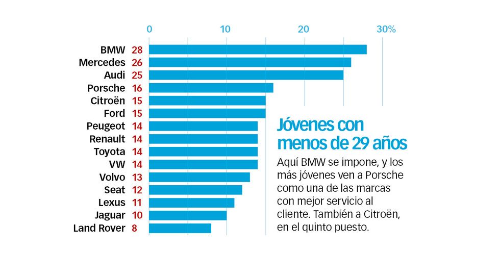 Las marcas de coches con mejor servicio al cliente