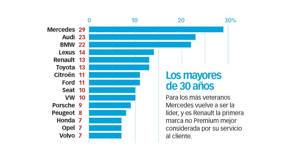 Las marcas de coches con mejor servicio al cliente