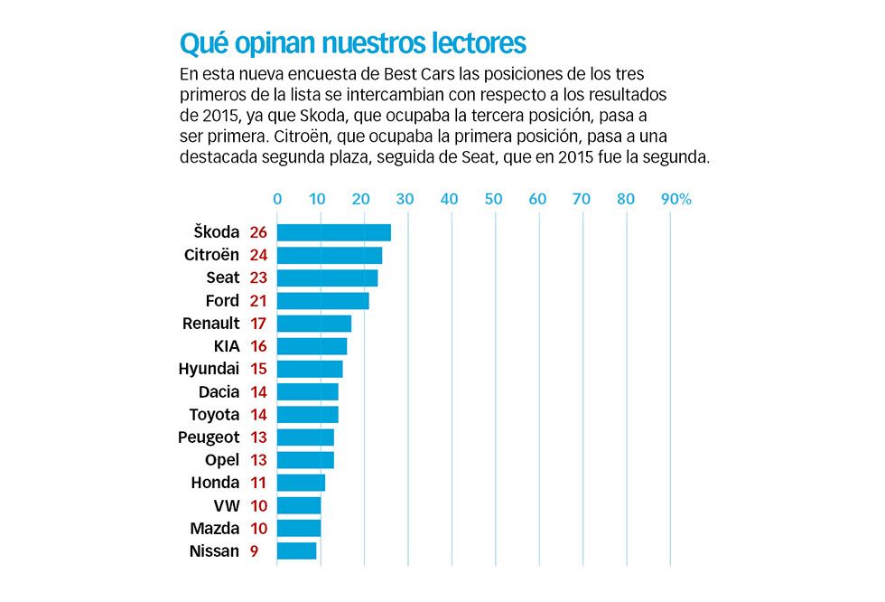 Skoda, la marca con mejor relación calidad-precio