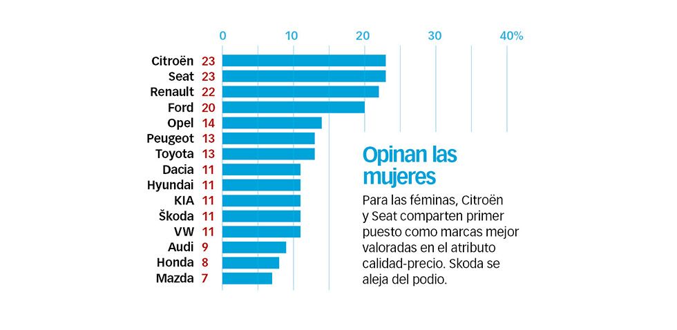 Skoda, la marca con mejor relación calidad-precio