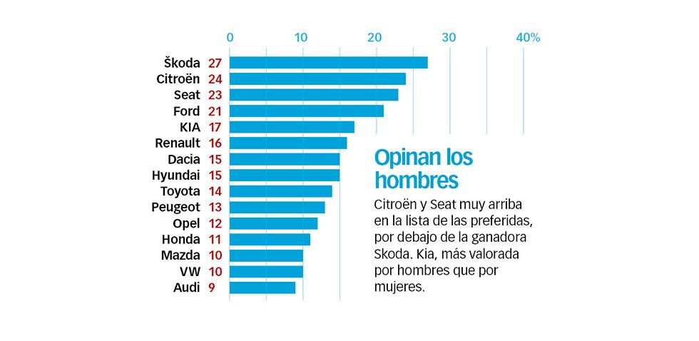 Skoda, la marca con mejor relación calidad-precio