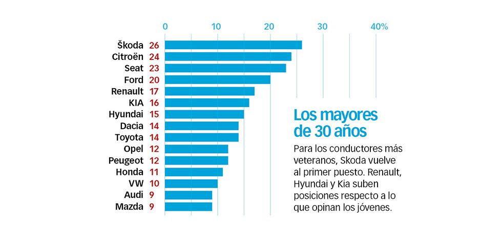 Skoda, la marca con mejor relación calidad-precio