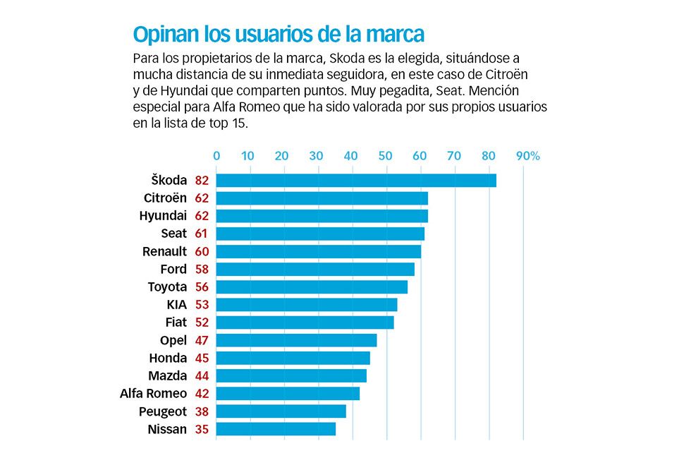 Skoda, la marca con mejor relación calidad-precio